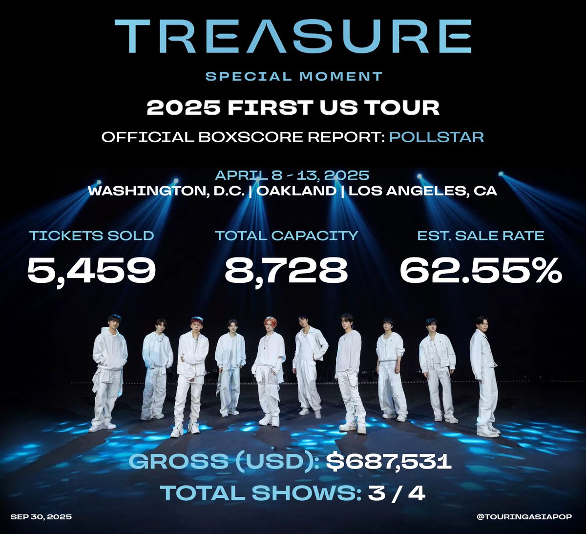 TouringAsiaPop's tweet photo. 2025 TREASURE FIRST US TOUR [SPECIAL MOMENT] @ygtreasuremaker 

OFFICIAL BOXSCORE REPORT (ARCHIVED)

🎟️ Tickets Sold: 5,459
💺 Capacity: 8,728
📈 Sale Rate: 62.55%
⚖️ Average Capacity: 2,909
👩‍🎤 Reports/Shows: 3 / 4
💵 Price Range: $56 - $179.50

💵 Gross ($): 687,351

💿 Live Nation

————

🆕 NEW REPORTS

🇺🇸 Oxon Hill, MD (DC) (4/8/2025)
🏟️ The Theater at MGM National Harbor
🎫 Tickets Sold: 1,400
💺 Capacity: 2,900
📊 Sale Rate: 48%
🏷️ Price Range: $59.50 - $179.50
💵 Gross ($): $201,092

—

🇺🇸 Oakland, CA (4/10/2025)
🏟️ Paramount Theatre
🎫 Tickets Sold: 1,508
💺 Capacity: 3,009
📊 Sale Rate: 50%
🏷️ Price Range: $56- $176
💵 Gross ($): $171,170

—

 🇺🇸 Los Angeles, CA (4/13/2025)
🏟️ YouTube Theatre
🎫 Tickets Sold: 2,551
💺 Capacity: 2,819
📊 Sale Rate: 90%
🏷️ Price Range: $59.50- $179:50
💵 Gross ($): $315,269

#TREASURE #트레저 #トレジャー