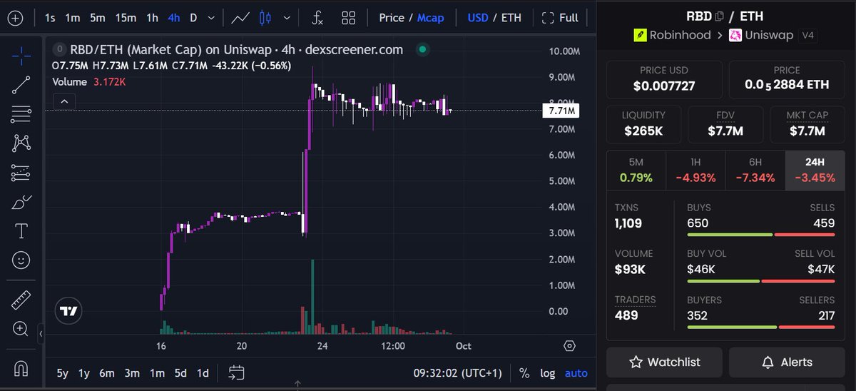 PriestThePumper's tweet photo. Loaded my $RBD bag on @PumpfunEco 🥷✝️

Prediction markets had their time, but @RobinDogMarket is a completely revolutionary concept.

Basically, this is prediction markets + narrative trading + asset impact markets.

RobinDog is a #RobinhoodChain-native prediction market built around the events, narratives and market reactions that actually move assets.

When participating in company-event predictions, users can choose to use the same prediction capital to simultaneously open a long or short position in the related Stock Token, giving them the potential to earn returns from both the prediction and the stock position.

Say a company announces major earnings.

With @RobinDogMarket, you are not limited to predicting whether the company beats expectations.

You can also express a view on what that result does to the related asset, using the same capital.

Take $NVDA.

You could predict that earnings beat expectations, then take a long position if you expect the result to push NVDA higher.

Or you could believe the earnings will beat but short the reaction because the market already priced it in.

If you're right both ways, then you make money both from the event's prediction and from the asset's reaction to the event.

Sounds like an infinite money glitch for those who have solid theses.

Some of their novel features:

✔️ Story Trees: connect an event to the different outcomes and narratives that have developed before, and can develop afterward.

✔️ Conditional Impact Markets: predict not only whether an event happens, but how a related asset reacts if it does.

✔️ Battlegrounds: put competing projects, narratives or outcomes against each other in a market.

@RobinDogMarket is basically trying to make the entire chain from event → narrative → market impact tradable.

With RobinHood being the home of Stock Tokens, I think this will catch on very easily.

$RBD is currently sitting at $8.1M. Cheap imo.

0xB41c7ac9d46A980f8bDf1894B392a2a07eC9992A