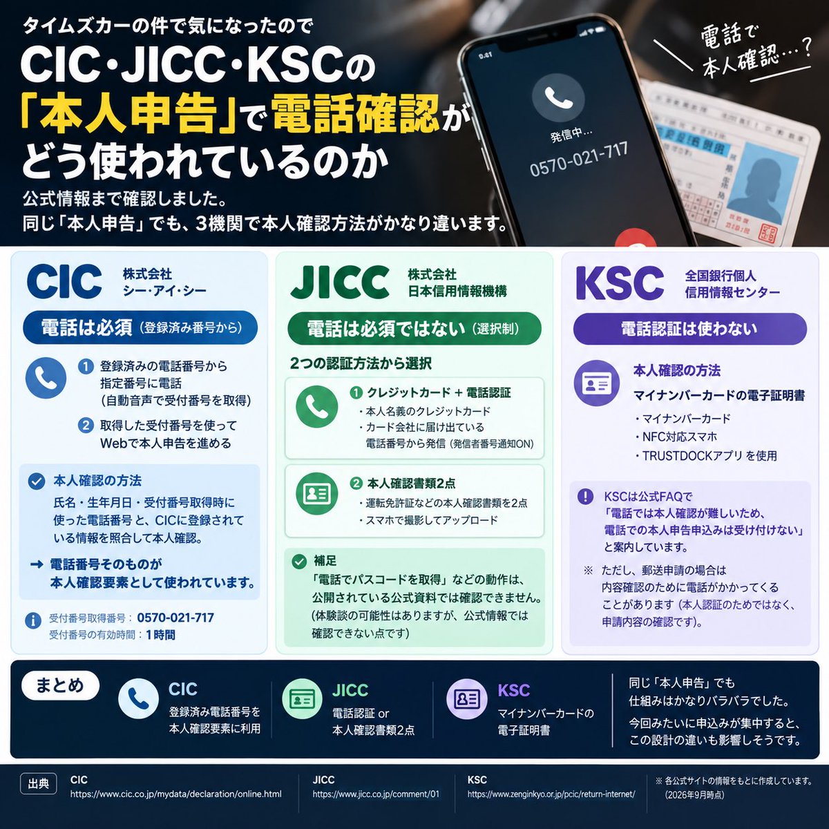 toripidan's tweet photo. これ気になって、CIC・JICC・KSCの「本人申告」で電話確認がどう使われているのか公式情報まで確認しました。

結論、同じ本人申告でも3機関で本人確認方法がかなり違います👇 https://t.co/EAG8qtIhFW