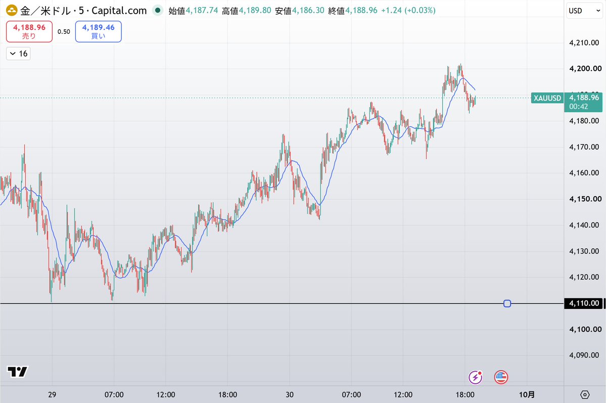 traders000's tweet photo. フォローもたくさん増えてきました。
ありがとうございます。
本日は大きめの指標があり、週末も雇用統計が控えています。
あまり長時間ポジションを持ちたくない週なので、クイックに短期間で安全に利益を取りに行こうと思います。

にしても、黒ラインでロング仕込む指値に数PIPSかからず、、、 https://t.co/qgtJ3yHWoY