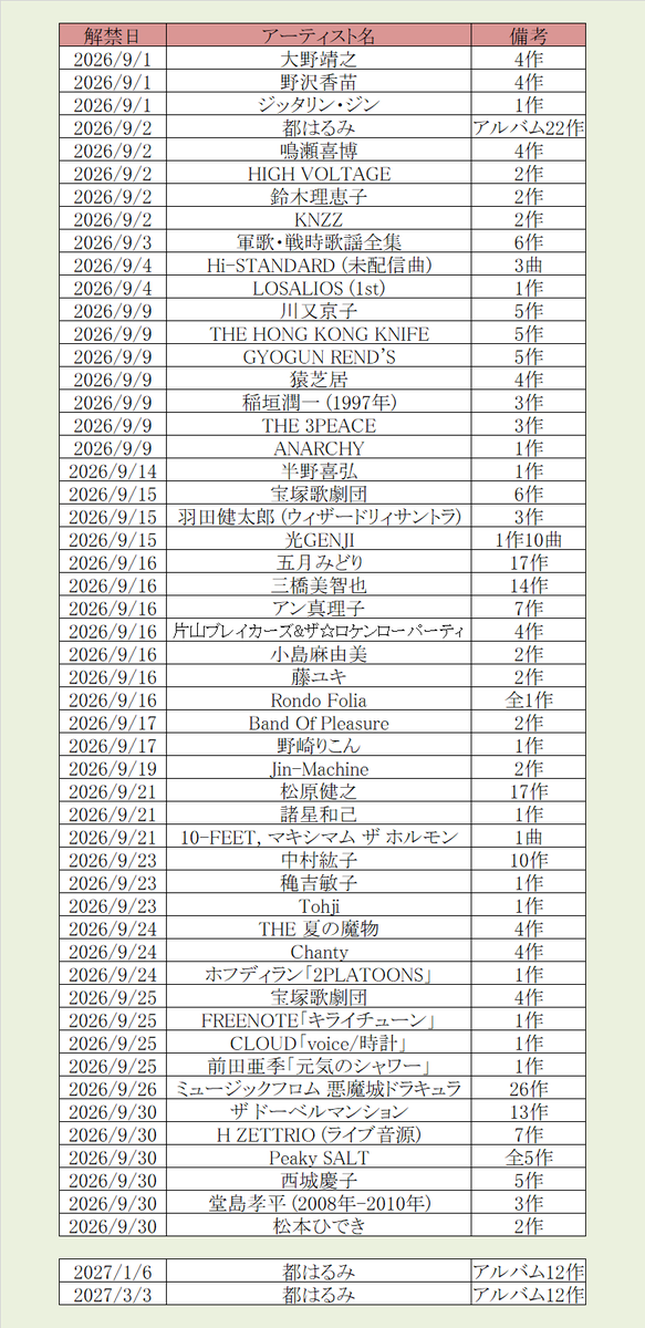 sanse_iu's tweet photo. 今月サブスク解禁したアーティスト一覧
都はるみ、Hi-STANDARD、川又京子、THE HONG KONG KNIFE、GYOGUN REND'S、五月みどり、三橋美���也、松原健之、10-FEET, マキシマム ザ ホルモン、中村紘子、悪魔城ドラキュラ、ザ ドーベルマンション、H ZETTRIO、Peaky SALT、西城慶子、堂島孝平　らが解禁 https://t.co/1TMSPLUfx2