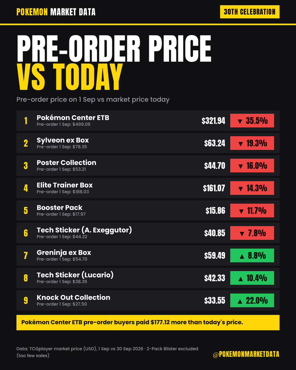 BrokePokeCol's tweet photo. Did pre-ordering 30th Celebration pay off? 

❌ Pokémon Center ETB: $499 → $322 (-35%)
❌ Sylveon ex Box: -19%
❌ ETB: -14%
✅ Knock Out Collection: +22%

PC ETB pre-order buyers paid $177 more than today's price.

Did you pre-order? 

#PokemonTCG https://t.co/ynAA8Bz06d