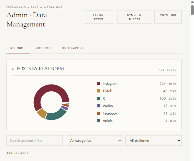 A dashboard interface for "FERRAGAMO x FAYE — MEDIA HUB" titled "Admin · Data Management", displaying a donut chart of "POSTS BY PLATFORM" totaling 435 records.