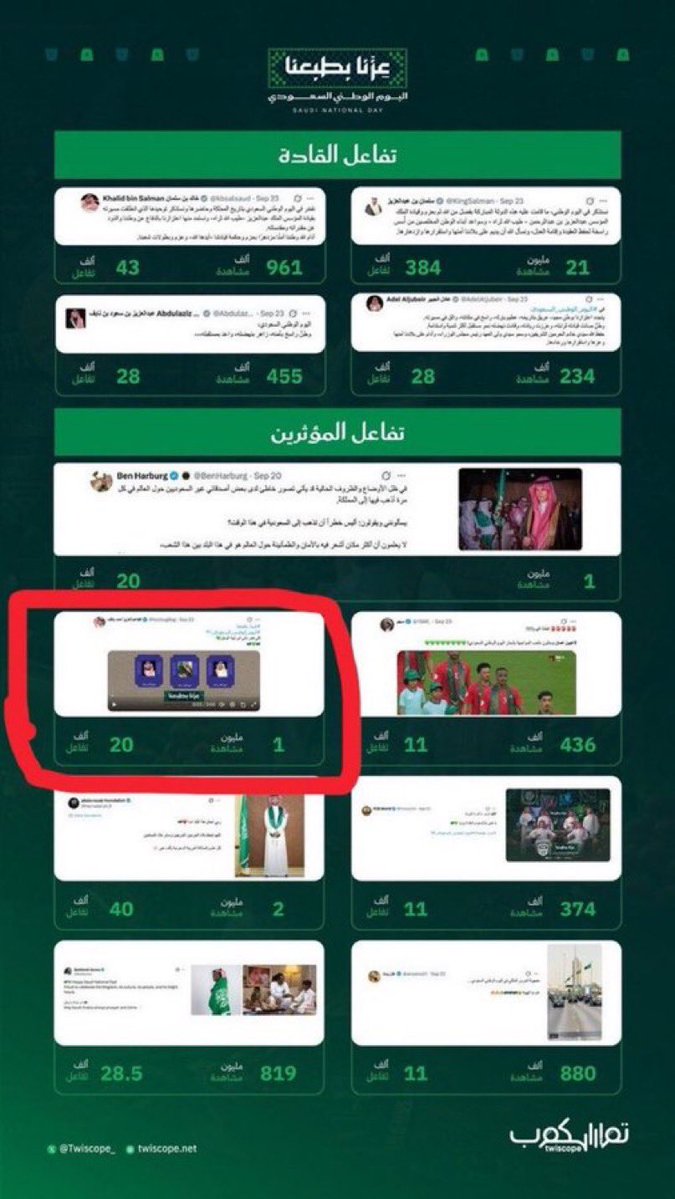 ww_20oo's tweet photo. @AzizbagBag @Rooby2025 @alamosh11 مبروك لك هذا الأثر الجميل، ودائمًا في القمة👏🏼🇸🇦

#عبدالعزيز_بغلف_مواطن_مؤثر 
@AzizbagBag https://t.co/EhomUFnj7l