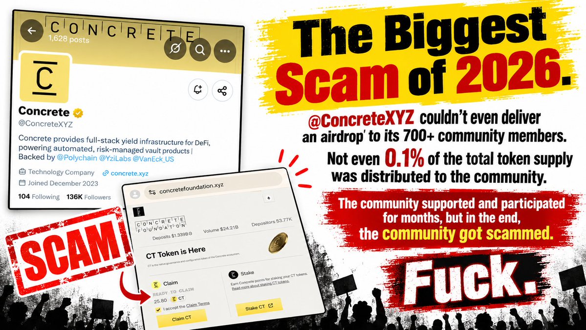 HarryRabha_'s tweet photo. The Biggest Scam of 2026.

@ConcreteXYZ couldn’t even deliver an airdrop to its 700+ community members.Not even 0.1% of the total token supply was distributed to the community.

The community supported and participated for months, but in the end, the community got #scammed.

Fuck https://t.co/Ge4bPv9zox
