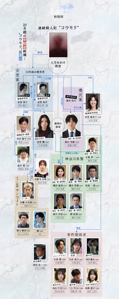 ytvdrama's tweet photo. 新木曜ドラマ
◤#ダウト -15年目の復讐-◢
今夜𝟏𝟏:𝟓𝟗 𝑺𝑻𝑨𝑹𝑻

🦇相関図公開🦇

登場人物全員、容疑者候補⚡
この中に連続殺人犯“コウモリ”が！？

真犯人は誰なのか？
ぜひ #木ドラダウト をつけて
考察してみてください📮

#仁村紗和 #佐藤大樹
@doubt_ytv https://t.co/CCCKvVtN5n