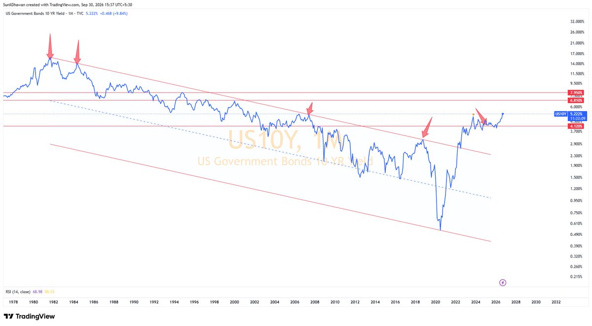 SunilDhawan13's tweet photo. US10Y 5.222%

6.8-7.950 could be final zone

@piyushchaudhry https://t.co/V8eo10516e