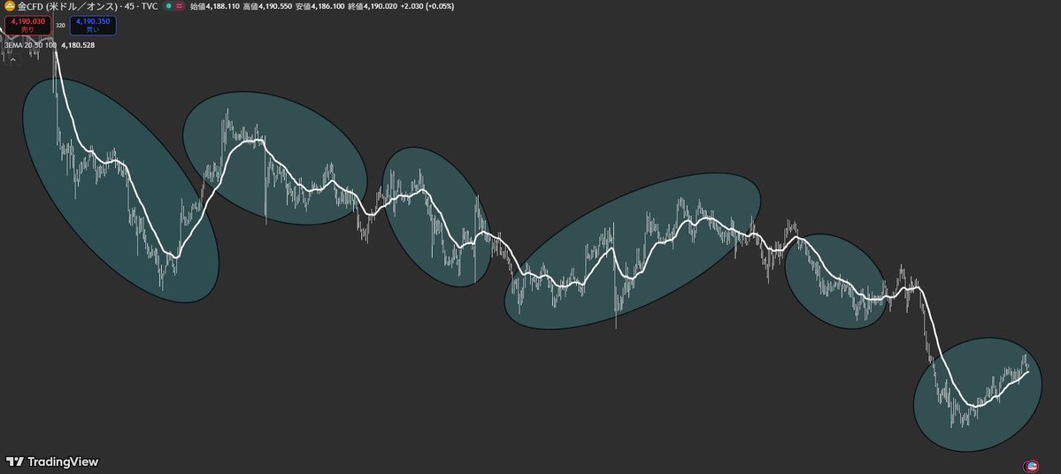 invester_trade's tweet photo. 海外億トレーダーの8割が使ってる手法を暴露します。
それは「45分足✕20EMA」です。
中位足である45分足と20EMAの相性が凄すぎる。今のゴールド相場で42回の検証：33回勝ち、
9回負けという結果。勝率は78.6%恐らく友人の億トレからもこの後怒られるくらいヤバい情報です。ここだけの秘密ですよ🤫 https://t.co/7N7UX9MSto