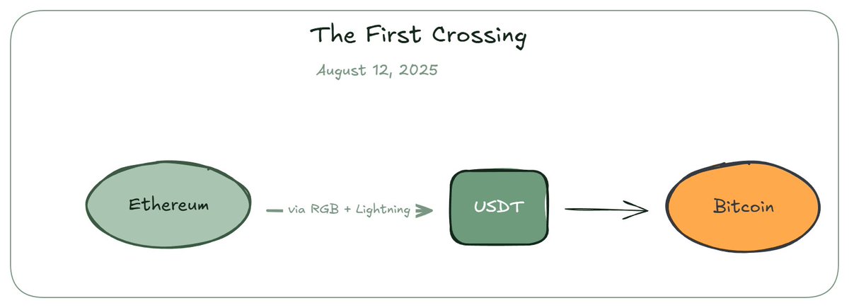 Nyrika76's tweet photo. August 12, 2025. The first RGB bridge went live on Bitcoin.

USDT moved from Ethereum to RGB for the first time, with settlement over RGB Lightning.

• Tricorn built the bridge before joining @utexocom.
 • At launch, access was limited to developers and the close community. 
• Broader public access was announced as coming through Utexo.
 • Bitcoin Magazine reported this as the first USDT issuance as an RGB asset on Bitcoin.
 • The design focused on low fees, fast settlement, and peer-to-peer transfers.

Utexo is now building the user-facing tools around this infrastructure.

The team behind the first proof is now part of the team scaling the infrastructure.