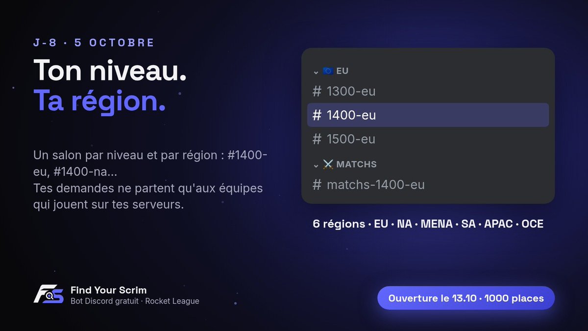 FindYourScrim's tweet photo. Ton niveau. Ta région. 🌍

Un salon par niveau et par région (#1400-eu, #1400-na…) : tes demandes ne partent qu'aux équipes qui jouent sur tes serveurs.

6 régions, du 13/10

#RocketLeague #Esport https://t.co/9fxjBsY7vP