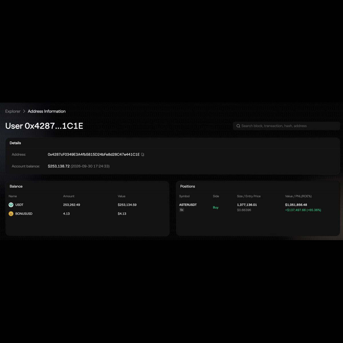 Mrderrix's tweet photo. Trader 0x4287 opened a 5x long on 1.38M $ASTER($1.05M) on  and is currently sitting on an unrealized profit of over $137K(+65.36%). https://t.co/dgjecVqCoa