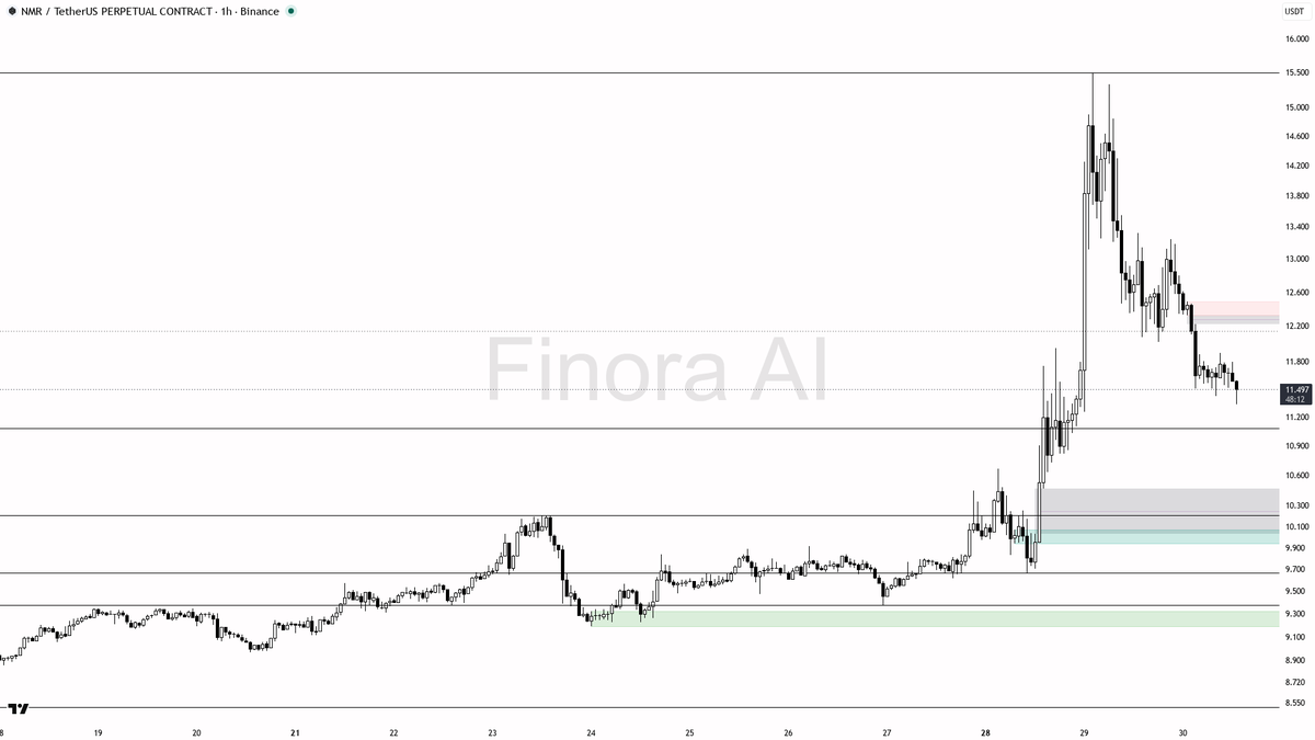 👀 $NMR liquidity sweep fuels bears after -11.2% slide, not a reversal

- my bias is bearish here: 1h structure is still lower-high / lower-low, and that 15m wi