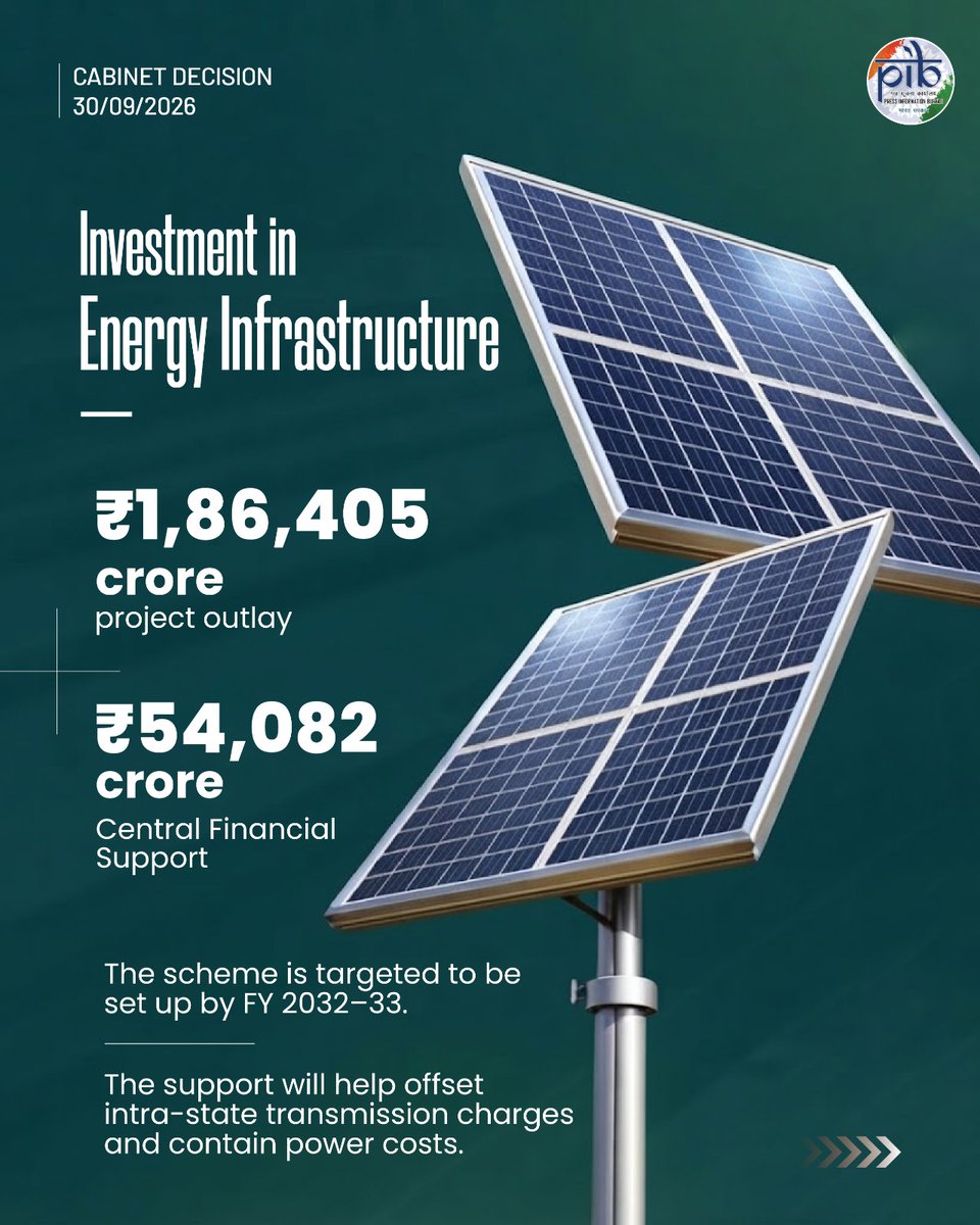 PIB_India's tweet photo. 🌀Cabinet approves Green Energy Corridor Phase-III scheme for Development of Intra-State Transmission System with Battery Energy Storage Systems

▪️The Union Cabinet chaired by the Prime Minister  @narendramodi has approved the Green Energy Corridor Phase-III (#GECIII) scheme

▪️This historic initiative will strengthen India’s Intra-State Transmission System (InSTS) to enable evacuation of up to 135 Gigawatt (GW) of renewable energy across States/ Union Territories 

▪️The scheme also provides for deployment of 50 GWh of Battery Energy Storage Systems (BESS) at the Renewable Energy (RE) developer/generator end or any other location of importance for grid flexibility to address intermittency, congestion, peak-hour curtailment and meet non-solar hour demand

▪️The scheme will facilitate grid integration and power evacuation with in the States/UTs of India.

▪️The scheme is targeted to be set up by FY 2032-33 with total project outlay of Rs.1,86,405 crore

Don't miss the full details—read here: https://t.co/PKrIaBrpH4 

@mnreindia #CabinetDecisions #GreenEnergyCorridor