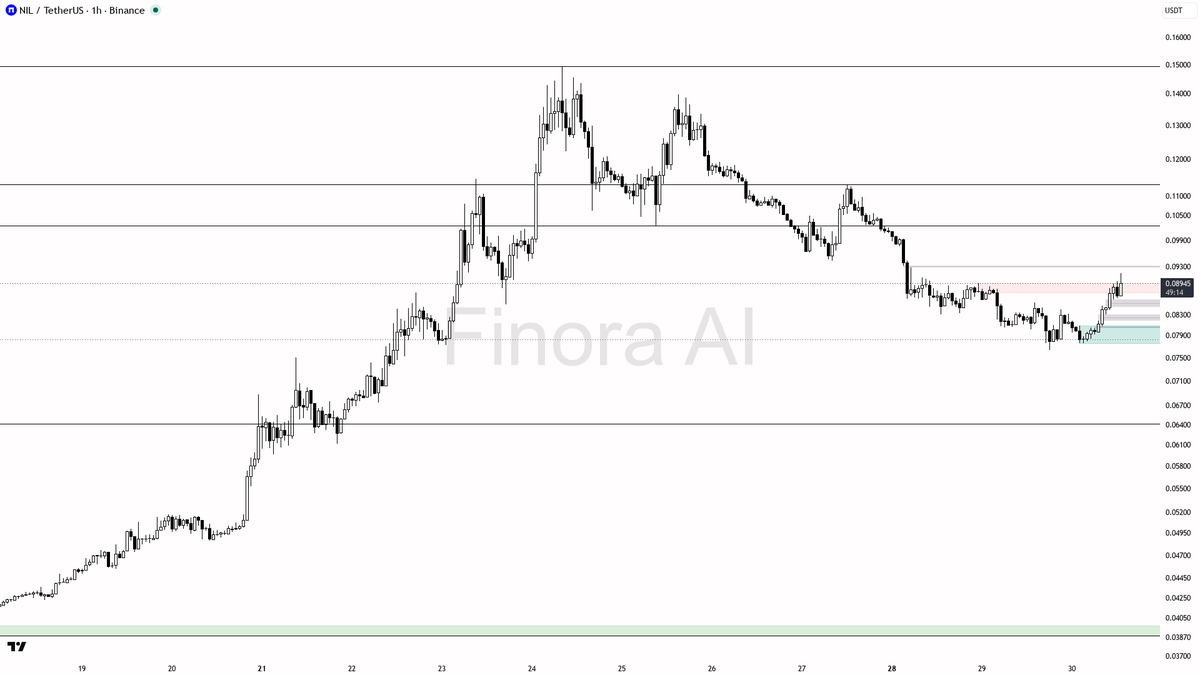 📈 $NIL clears swing high on 3.4x volume — 3.7% spike reads as continuation

- my bias is bullish here on the 1h — structure is still higher-low and the latest 