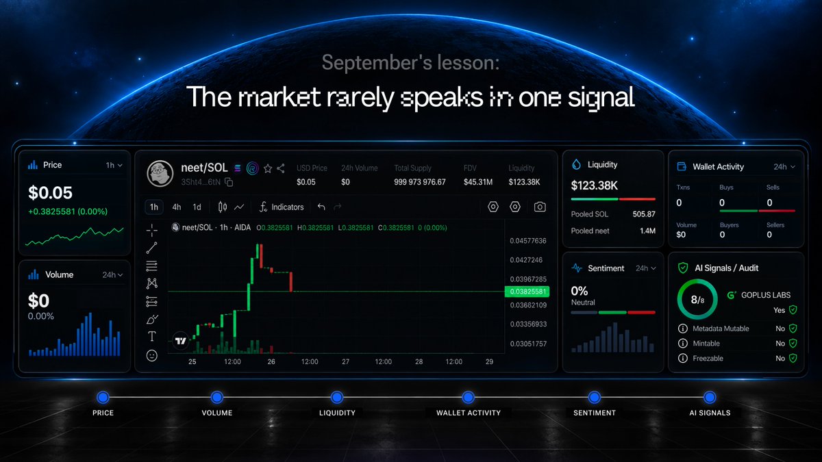 aidappcom's tweet photo. September's lesson: The market rarely speaks in one signal.

Price, volume, liquidity, wallet activity, and sentiment each tell part of the story.

Reading them together gives you a clearer view of what’s actually happening in the market. https://t.co/H7cuPqN7EN