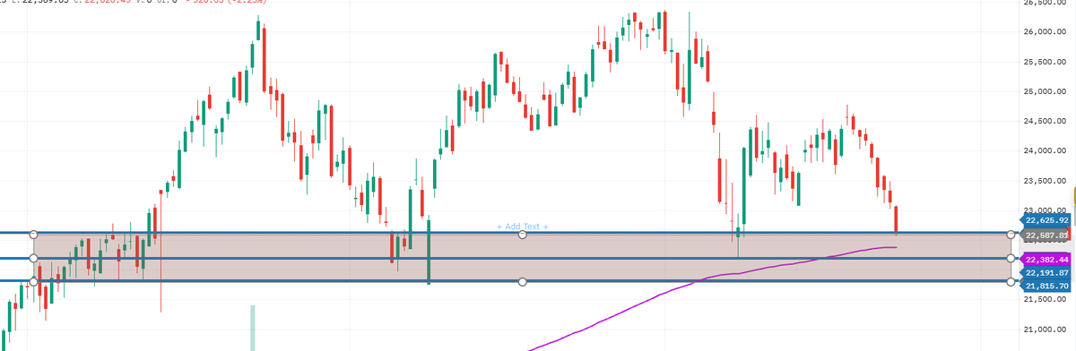 miragecipher's tweet photo. In the last 20 years, NIFTY has tested or slipped below the 200 EMA on the weekly chart only during major stress periods.

We saw deeper breaks around the 2008–09 crisis and 2020 COVID crash, while in periods like 2011–12 and 2016, NIFTY found support around this zone and bounced.

Now NIFTY is only around 200–300 points away from the weekly 200 EMA.

And this is not just about one moving average.

There is a major support cluster between roughly 21,800 and 22,600 based on previous weekly swing lows and reaction zones:

• ~22,580
• Weekly 200 EMA around ~22,380
• ~22,190
• ~21,815
So price is now entering a zone where multiple long term supports are stacked very close together.

What puzzles me this time is the market structure.

Usually, smallcaps and midcaps start weakening first and large caps follow. But this time, many quality small and midcaps are still near ATHs and their indices are also relatively strong.

A large part of this correction appears to be coming from large caps.

For me, this is one of the best areas to start gradually building positions in fundamentally strong small and midcap companies for the next 4–5 years.

The fall is intense, so these levels can still break. But if this entire support cluster fails decisively, I would start asking whether something much bigger is developing globally.

US and Indian 10Y bond yields are already worth watching closely.

For traders, this is still a weak structure.

For long-term investors, this is becoming a very interesting accumulation zone.

#NIFTY #Investing #SmallCap #MidCap #StockMarketIndia