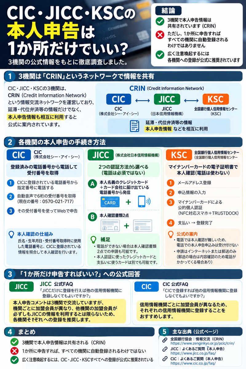 toripidan's tweet photo. CIC・JICC・KSC、本人申告って3つ全部やる必要あるの？

調べてみたら、3機関は「CRIN」というネットワークで本人申告情報を相互利用していました。

じゃあ「1か所だけ申告すればOK」なのか。
公式情報まで確認すると、そう単純ではありませんでした👇 https://t.co/TNRq8hQODm