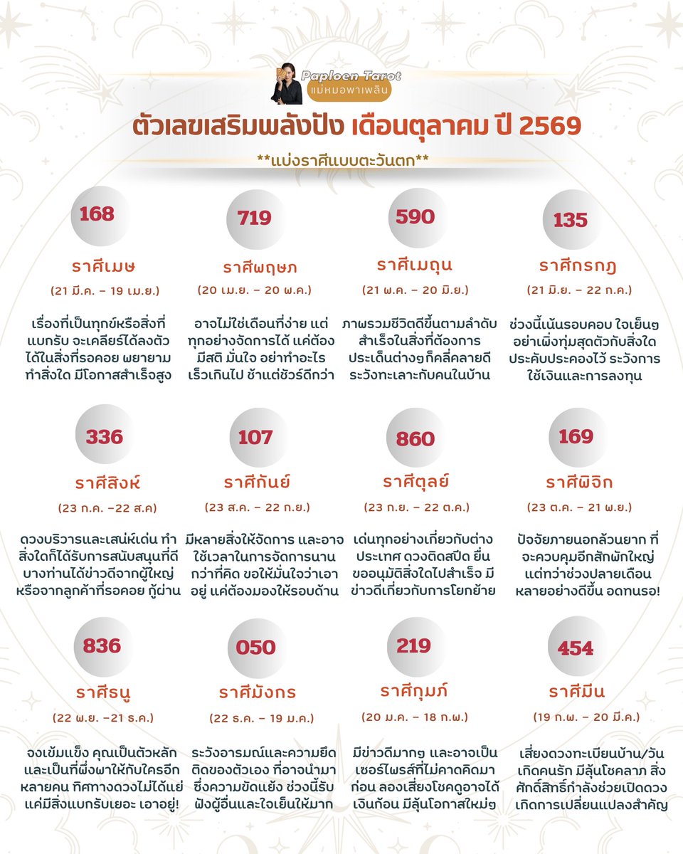 dingaploen's tweet photo. เลขเสริมพลังดีต่อใจ ประจำเดือน ตุลาคม  2569 
.
แนะนำให้เริ่มใช้ตั้งแต่ วันที่ 1 ตุลาคม 2569 เป็นต้นไปค่ะ
.
- ตัวเลขสามารถนำไปปรับใช้ในชีวิตประจำวันได้ตามที่รู้สึกสบายใจ ไม่ว่าจะเป็น
- ใส่ต่อท้ายชื่อไลน์
- เขียนกระดาษพกไว้ในกระเป๋าสตางค์
- แปะไว้บนโต๊ะทำงาน
- หรือทำเป็นวอลล์เปเปอร์เล็ก ๆ ไว้เตือนใจตัวเอง
- เลือกใช้ในแบบที่ใช่สำหรับเราได้เลย ขอแค่รู้สึกดีทุกครั้งที่มองเห็น 
.
- การทำนายชุดนี้ถ่ายทอดผ่านศาสตร์ Tarot 100% อ่านราศีแบบตะวันตก แม่หมอแนะนำให้อ่านและใช้ด้วยความสบายใจ ไม่จำเป็นต้องนำไปเปรียบเทียบกับศาสตร์อื่น เพราะสำหรับแม่หมอ… มูที่ดี คือมูแล้วหัวใจเบา และรู้สึกดีกับตัวเอง 
.
ขอให้เลขพลังนี้ เป็นพลังเล็ก ๆ ที่คอยโอบใจ เติมความมั่นใจ และพาชีวิตค่อย ๆ ไปในทางที่ดีขึ้นตลอดเดือนนี้นะคะ 
.
#แม่หมอพาเพลิน #ดูไพ่ยิปซีกับแม่หมอพาเพลิน #paploentarot