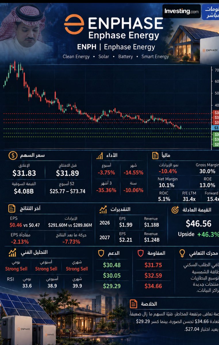 MARKTS_2030's tweet photo. #ENPH $ENPH
@Investingcom @investingsa
@mubasher @InfoMubasher
سهم Enphase Energy ما زال فنيًا تحت الضغط مع Strong Sell يومي/أسبوعي/شهري، رغم وجود فرصة تعافٍ محتملة.
الدعم: $30.48 – $30.05 – $29.29
المقاومة: $31.75 – $32.59 – $34.66
القيمة العادلة: $46.56 | Upside +46.3%
استعادة $34.66 تحسن الصورة، بينما كسر $29.29 قد يعيد اختبار $27.04.