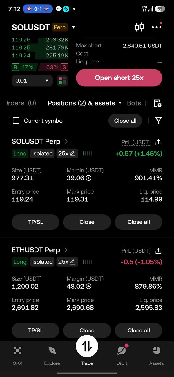 RDDClassic's tweet photo. 🔥 $150 ➔ $1,500 Challenge
​📈 SOLUSDT Long Position  
​• Side: Long (25x Isolated)
• Entry Price: 119.24
• Margin: 39.06 USDT
• Size: 977.31 USDT
• Mark Price: 119.31
• Liq. Price: 114.99 https://t.co/r0LhYvB9Ck