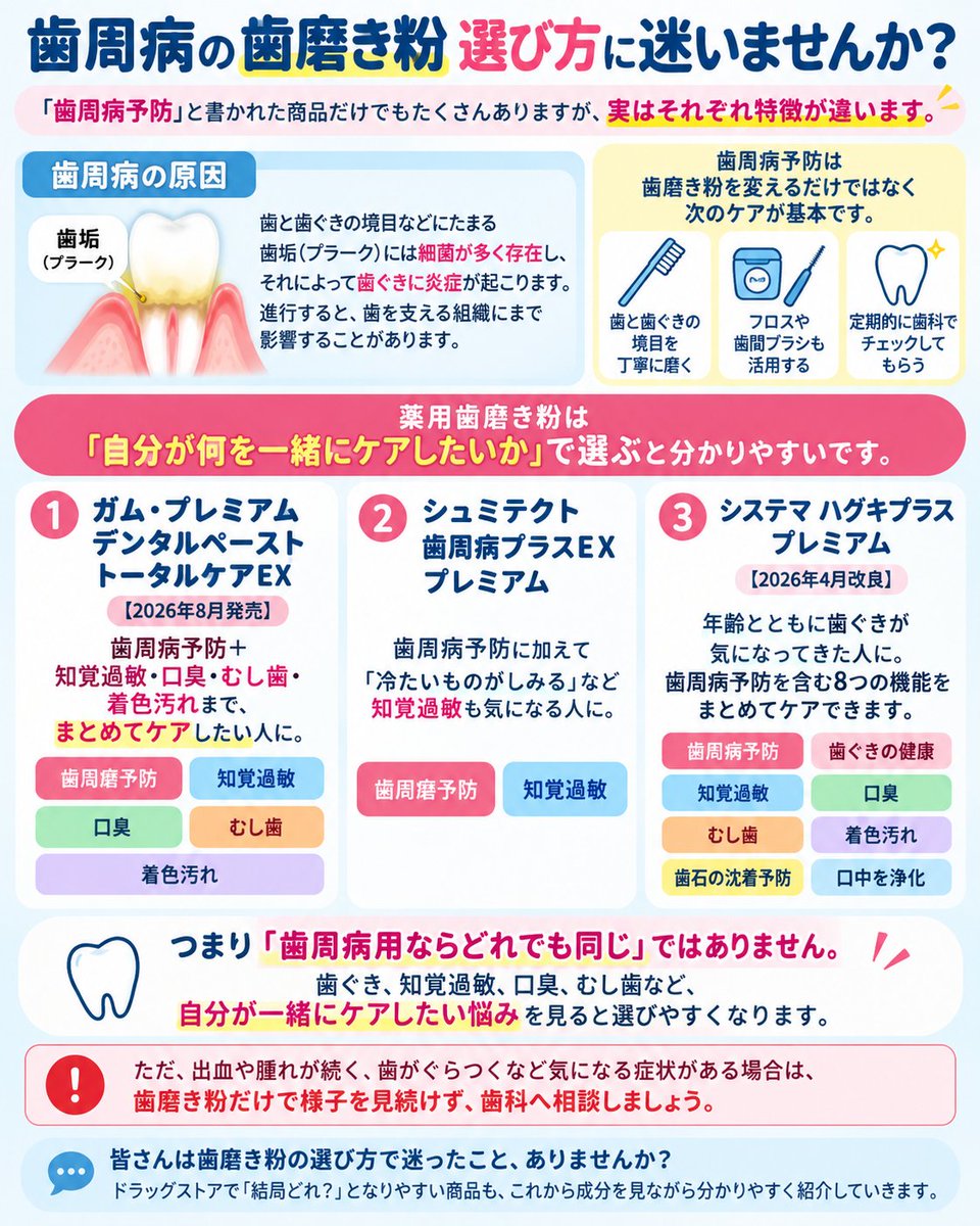NagiMeguri_2026's tweet photo. 歯周病の歯磨き粉、選び方に迷いませんか？

「歯周病予防」と書かれた商品だけでも
たくさんありますが、実はそれぞれ特徴が違います。

まず知っておきたいのが、歯周病の原因。

歯と歯ぐきの境目などにたまる歯垢（プラーク）には細菌が多く存在し、それによって歯ぐきに炎症が起こります。進行すると、歯を支える組織にまで影響することがあります。

なので歯周病予防は、歯磨き粉を変えるだけではなく、

・歯と歯ぐきの境目を丁寧に磨く
・フロスや歯間ブラシも活用する
・定期的に歯科でチェックしてもらう
こうしたケアが基本。

そのうえで薬用歯磨き粉は、
「自分が何を一緒にケアしたいか」
で選ぶと分かりやすいです。

・ガム・プレミアム デンタルペースト トータルケアEX【2026年8月発売】
→歯周病予防＋知覚過敏・口臭・むし歯・着色汚れまで、まとめてケアしたい人に。

・シュミテクト 歯周病プラスEX プレミアム
→歯周病予防に加えて「冷たいものがしみる」など知覚過敏も気になる人に。

・システマ ハグキプラス プレミアム
【2026年4月改良】
→年齢とともに歯ぐきが気になってきた人に。
歯周病予防を含む8つの機能をまとめてケアできます。
つまり「歯周病用ならどれでも同じ」ではありません。

歯ぐき、知覚過敏、口臭、むし歯など、自分が一緒にケアしたい悩みを見ると選びやすくなります。

※ただ、出血や腫れが続く、歯がぐらつくなど気になる症状がある場合は、歯磨き粉だけで様子を見続けず歯科へ。

皆さんは歯磨き粉の選び方で迷ったこと、ありませんか？

ドラッグストアで「結局どれ？」となりやすい商品も、これから成分を見ながら分かりやすく紹介していきます。