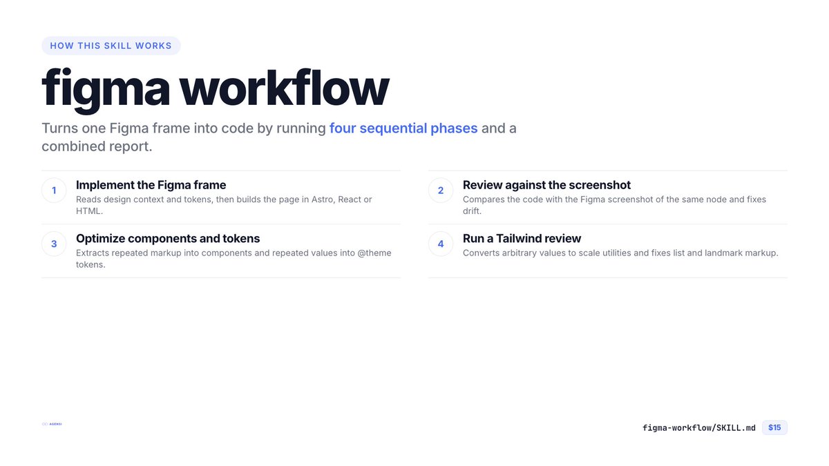 cipher's tweet photo. Figma → コードを4フェーズで実装するスキル「Figma Workflow」を Agensi で公開しました。

Figma の URL を渡すと、実装 → Figma スクショとの突き合わせレビュー → コンポーネント/トークン整理 → Tailwind レビューを、フェーズごとに別のサブエージェントで順番に実行します。

・Astro / React / 素の HTML を自動判別 ・CLAUDE.md（AGENTS.md）の規約に従って実装 ・data-node-id を要素に引き継ぐので、あとから Figma の変更を追えるよういしてあります（個別では未公開の figma-update-checker などで）

すでに環境がある人向けです(環境構築はしません)。Claude Code で動作確認済み

https://t.co/NY0qYH6kzg

---

I just published “Figma Workflow” on Agensi: a skill that takes a Figma URL and implements it in four phases.

Implementation, then a review against the Figma screenshot, then component and token cleanup, then a Tailwind review. Each phase runs in its own sub-agent, one after another.

・Detects Astro, React or plain HTML on its own
Follows the conventions in your CLAUDE.md (or AGENTS.md)
・Keeps Figma’s data-node-id on the elements, so later design changes can be traced
・On the landing page I tested it with, the review caught a header and footer rendering at 951px and 755px instead of 1440px, and fixed it.

For people who already have a working setup; it doesn’t build the environment for you. Tested on Claude Code.

https://t.co/NY0qYH6kzg