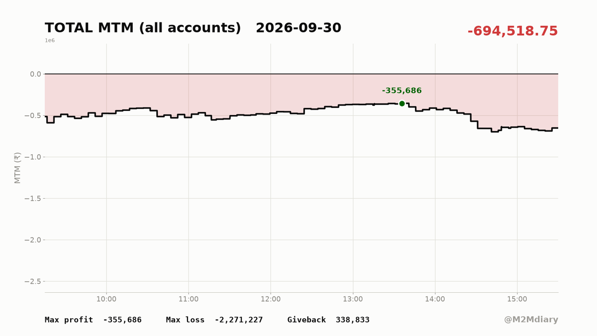 M2MDiary's tweet photo. Day started with -22.7L on the tape, clawed back to -3.5L, closed -6.9L. Nifty barely moved, Bank Nifty went its own way, VIX chilling at 13.49. Recovery hua but galti wahi purani, exit thoda late ho gaya.

#Nifty50 #TradingDiary #F&amp;O https://t.co/EHEXypqcOH
