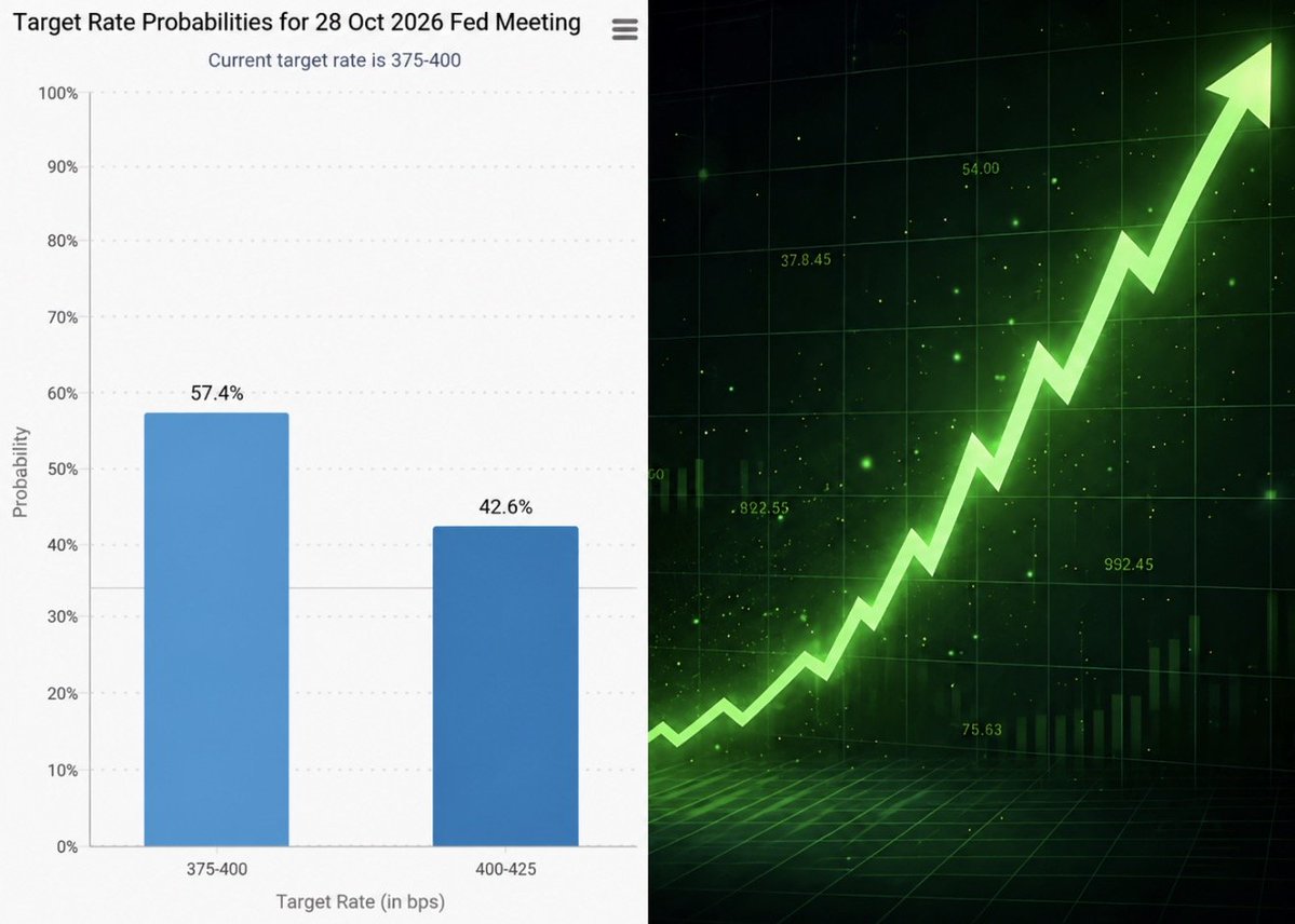 AshCrypto's tweet photo. BREAKING: 🇺🇸 Fed rate hike odds have dropped to 42.6% vs 70% just 2 days ago.

Bullish for the crypto. https://t.co/EAAwIaWslc