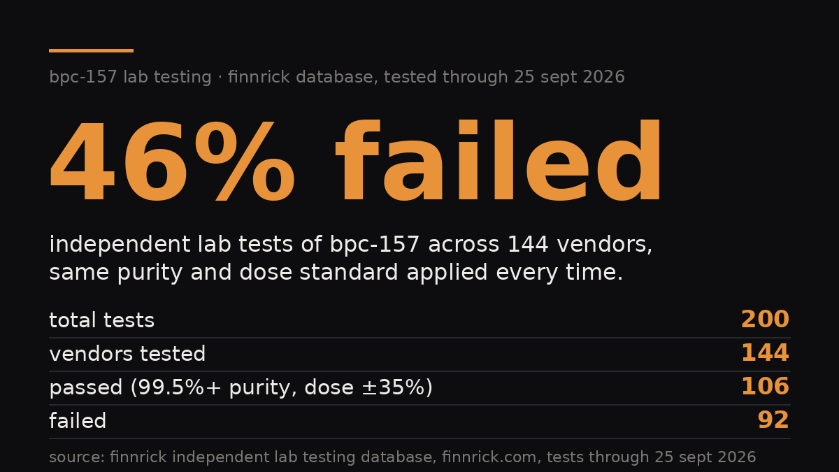 BioDispatch's tweet photo. 'third-party tested' is the most abused phrase in peptides.

144 vendors of bpc-157 have independent lab results on file.

106 passed. 92 failed the same purity standard.

#peppies https://t.co/HkyzroT3Ur