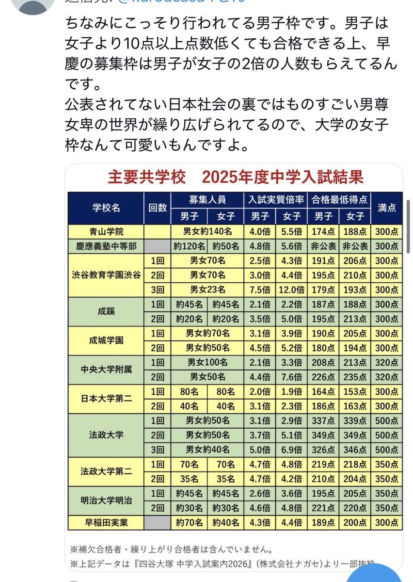 tsuchinoko0624's tweet photo. @MaoMao2222 女子枠を批判するなら、女子枠より前からある男子枠はなんで批判しないんだ？海外だと日本の男子枠の方が有名で批判されまくってるが https://t.co/ozi5Hf9FMv