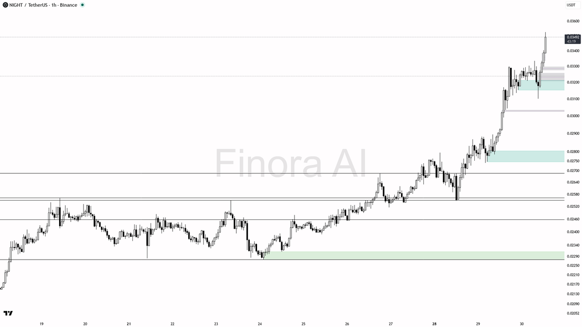 ✅ $NIGHT 3.9x volume confirms the 3.1% spike as continuation, not noise 🧵👇 
 [📷](https://pbs.twimg.com/media/HTdRFhjWkAAN8we.png) https://pbs.twimg.com/media