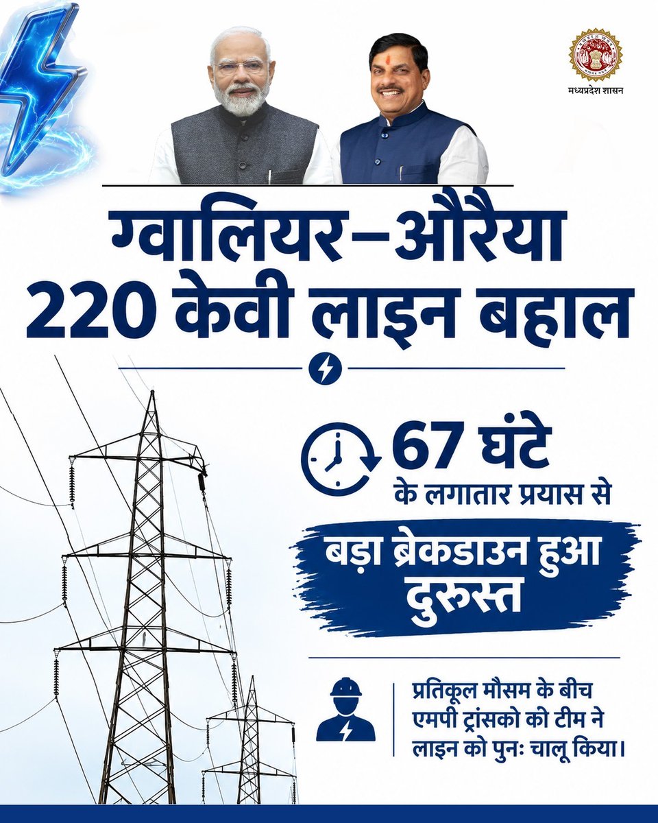 Energy_MPME's tweet photo. ग्वालियर–औरैया 220 केवी लाइन बहाल

प्रतिकूल मौसम के बीच एमपी ट्रांसको की टीम ने 67 घंटे के लगातार प्रयास से बड़े ब्रेकडाउन को दुरुस्त कर लाइन को पुनः चालू किया।

मजबूत पारेषण व्यवस्था, विश्वसनीय विद्युत आपूर्ति।

#MPTransco #Transmission #EnergyDepartment #MadhyaPradesh https://t.co/6oZmmrjChc