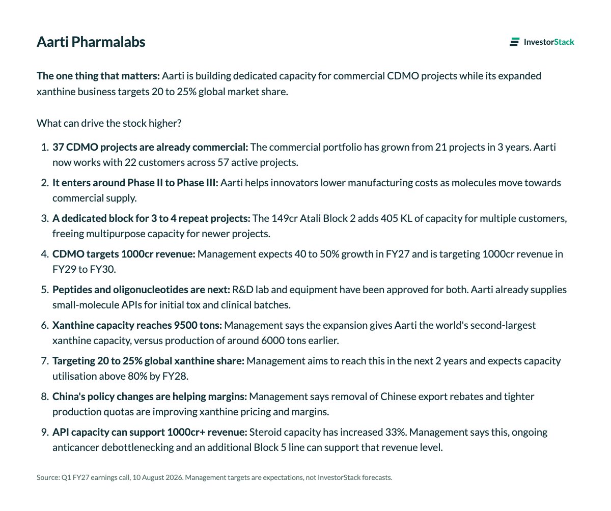 abhayjainp's tweet photo. Growth Triggers for Aarti Pharmalabs.
37 commercial CDMO projects, up from 21 in 3 years. Working with 22 customers.
Expects 40 to 50% CDMO growth in FY27. Targeting 1000cr revenue in FY29 to FY30.
149cr dedicated block at atali will manufacture 3 to 4 repeat CDMO projects. adds 405 kl capacity.
Approved R&D lab for peptides & oligonucleotides.
Xanthine capacity expanded to 9500 tons. makes it the world's second largest by capacity.
Targeting 20 to 25% global xanthine market share in the next 2 years.
China's removal of export rebates and production restrictions are helping xanthine margins.
API capacity can support 1000cr+ revenue after steroid and ongoing anticancer expansions.