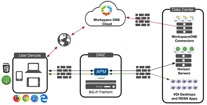 devcentral's tweet photo. Workspace ONE Access as the SAML identity provider, F5 BIG-IP as the service provider, Horizon 23.12 ESB behind it, one gateway to secure. Matt Mabis has the step by step, including the PCoIP and Blast proxy path.

https://t.co/e2JIRO1vki

#OmnissaONE #OmnissaCommunity https://t.co/kW19Slv0SF