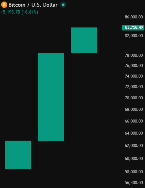coinbureau's tweet photo. Bitcoin is BACK.

Numbers say it's a BULL market for crypto.

BTC is now about to close Q3 2026 up 43%, its strongest Q3 in 9 years.

That is about 400% higher than its average Q3 return of 8.61%.

Altcoin market is also up 38% since June, at $1.16T, marking its steepest reversal since last year.

That means BTC added $508B+ in market cap, while $319B+ flowed into altcoins in just 3 months.

The overall crypto market cap is now back around $2.85T, a level not seen since January.

Crypto is so back.