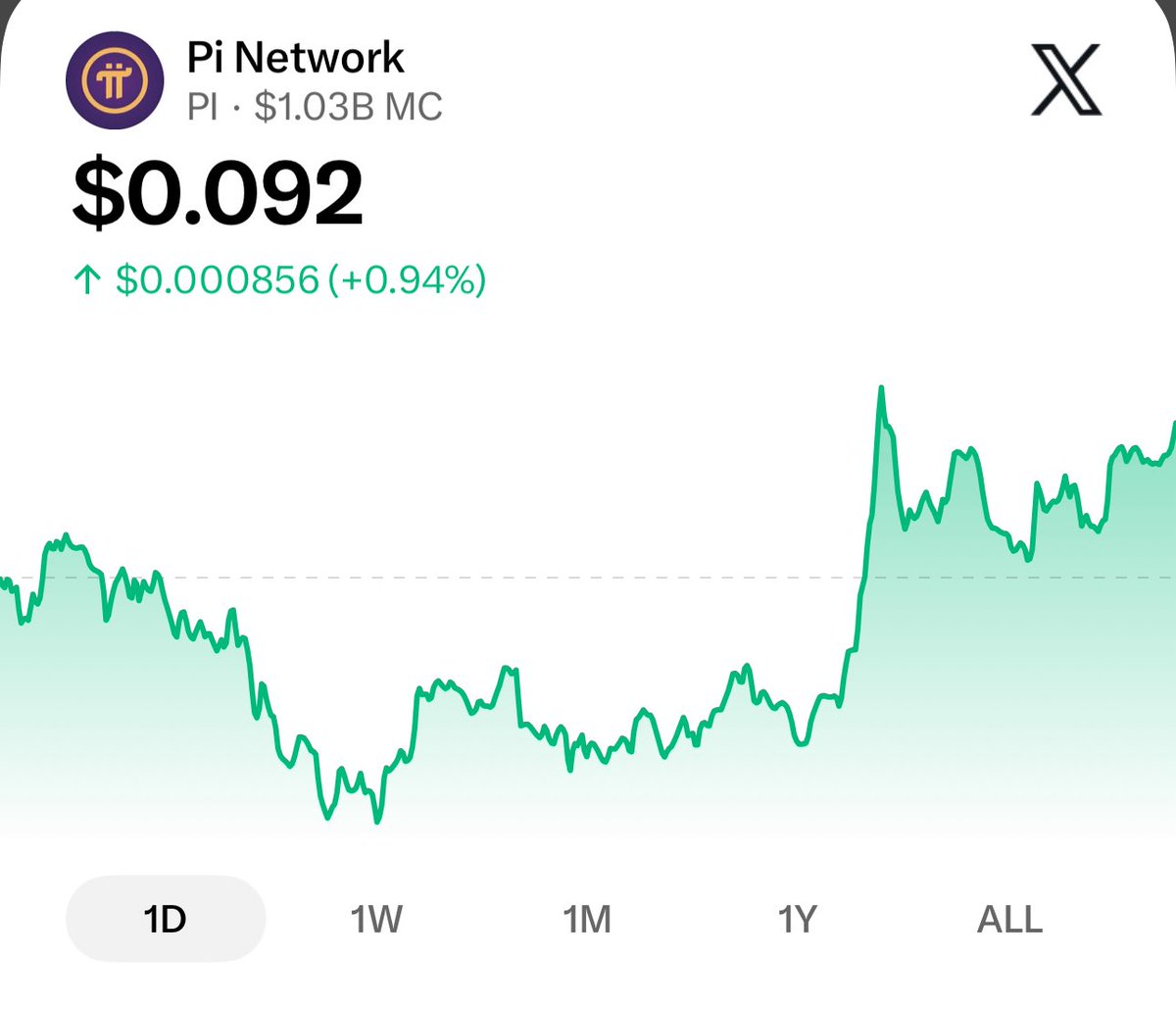 Flexl0y's tweet photo. Take a look 👀 and see what pi-network:native is doing.

HODL tight. https://t.co/gR4DzGFTSD