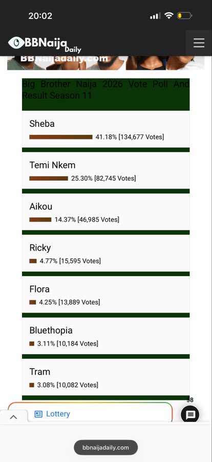 ohemaatessy's tweet photo. ‼️⚠️⛔️☣️☢️IGNORE THIS!!!!..Fake polls…They don’t want you to vote for #SHEBA…go all out pls..That’s what people do every year when they see you as a threat!!!
She has to win!!

#VOTESHEBA
#bbnaija https://t.co/Tgx54NOzKD