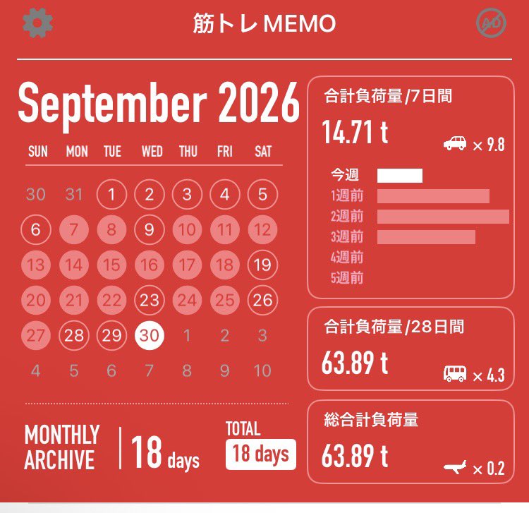 keikimonkeydan's tweet photo. 9/7からこのアプリで記録始めたんやけども、今までで1番トレーニングしてる！素晴らしい👏みなさん自分で自分をしっかり褒めましょう✨今月もよく頑張りま��た！！ https://t.co/nXO1X37yvp