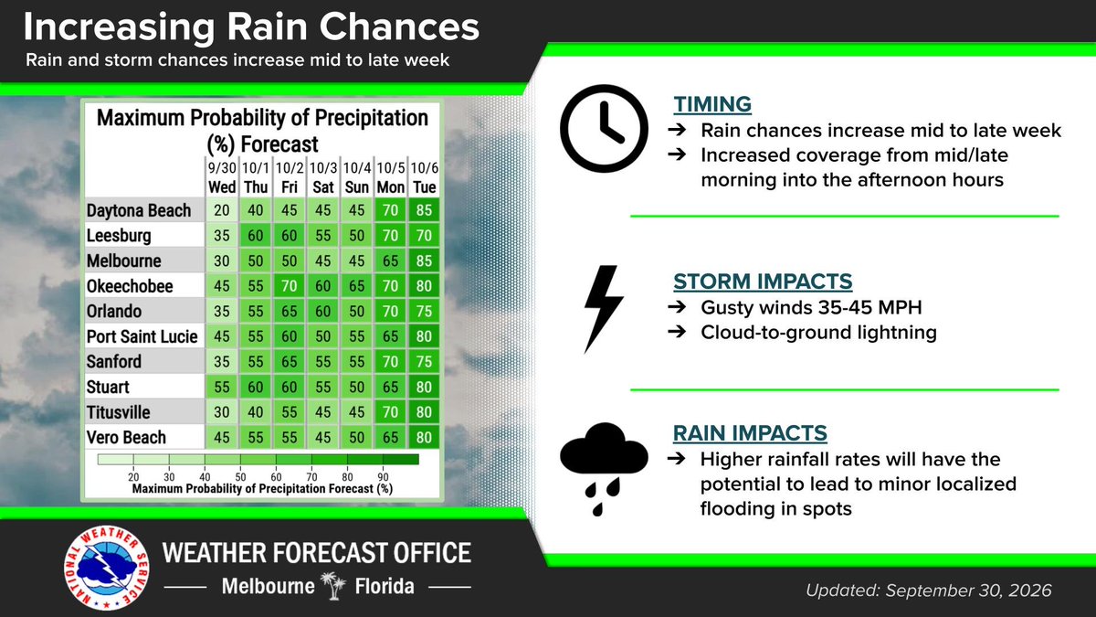 NWSMelbourne's tweet photo. 9/30 | Isol'd to scat'd showers (~20-50% chance) & storms are forecast to develop this afternoon/evening. The primary hazards with isol'd strong storms will be frequent lightning, wind gusts up to 45mph, & heavy rainfall. Rain chances increase late week into the weekend. #FLwx https://t.co/rGb3plnKkA