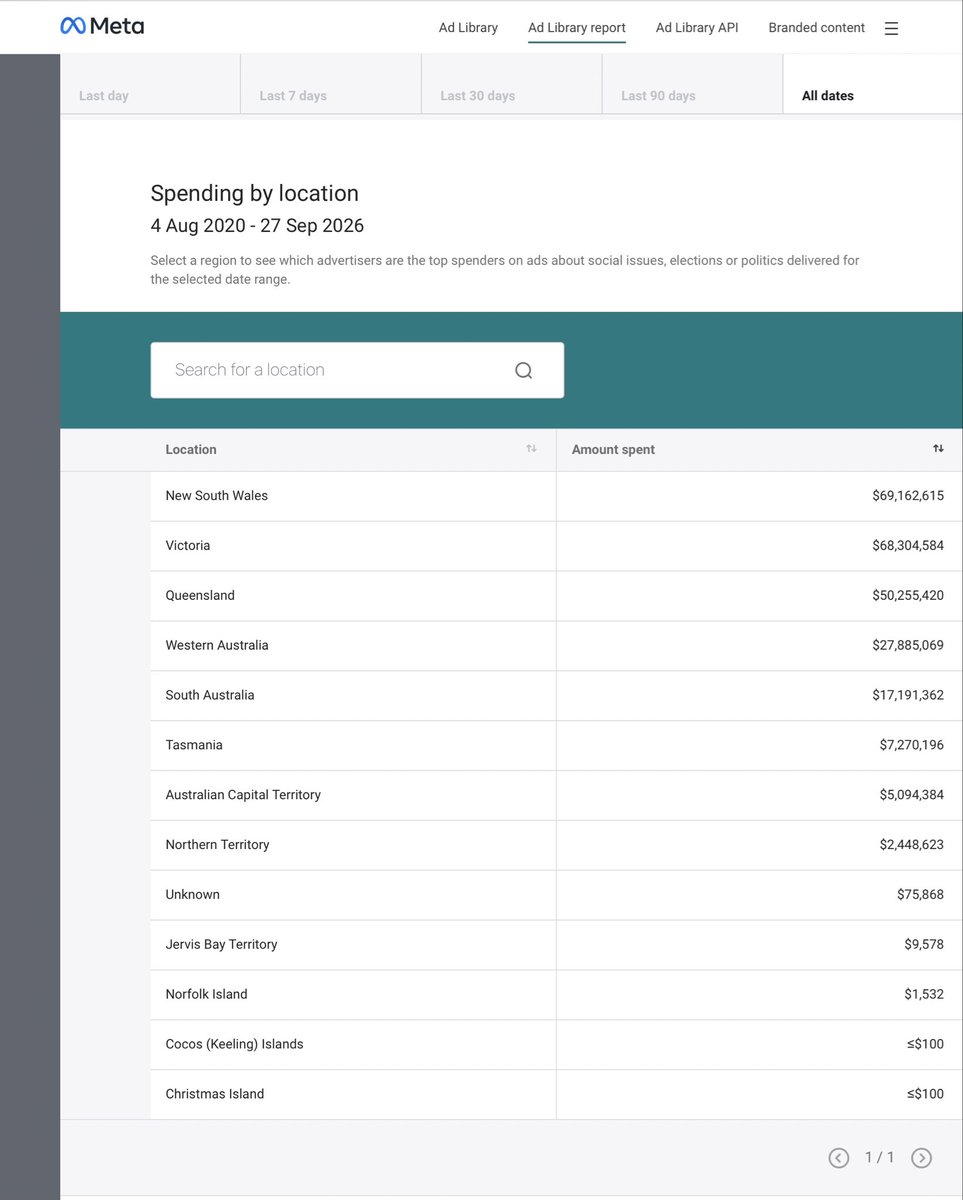 DaisyIsStarDust's tweet photo. Dr Joanna Howe spent $61.8K on Meta ads in 90 days & $588,343 since 2020…that’s before other marketing. Who’s funding it? Anthony Whealy KC called for her SA election spending declarations to be investigated. Who’s paying to influence our elections? https://t.co/F3Znov2zwy