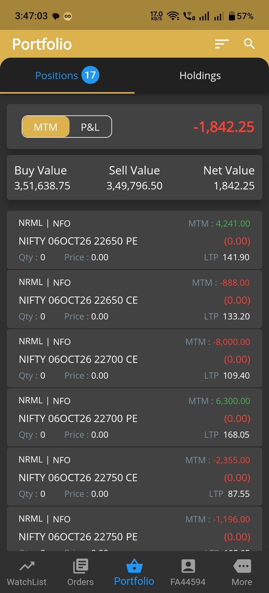chandruever's tweet photo. Today pnl
Net loss 1842
Roi -0.15%
#microaccount #OptionsTrading #INTRADAY #daytrading #Nifty #intradaytrading #StockMarket #nifty50 #Dailypnl #tradingmindset #Algotrade #sensex #Sharemarket #Optionselling https://t.co/UD69loKbfL