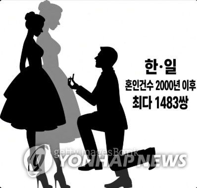 ccpoutAhn's tweet photo. 🚨 일본 여성과의 결혼.. 어떨거 같나요??

일본 결혼 상담소 회원 1년새 2배로 증가

남성이 한국�� 살고 있으면 대부분 여성이
결혼 후 한국으로 이주한다고 함
남성회원의40%는 일본어를 모르지만
번역앱이 진화해 언어의 벽이 낮아졌다고 함

한국인 남성에게는 일본 여성이 상냥하고
따뜻한 이미지가 있어서 인기가 있다고 함
일본은 집과 연봉등 조건보다 성격이 
맞는지를 먼저 보는 느낌이 있다고함
