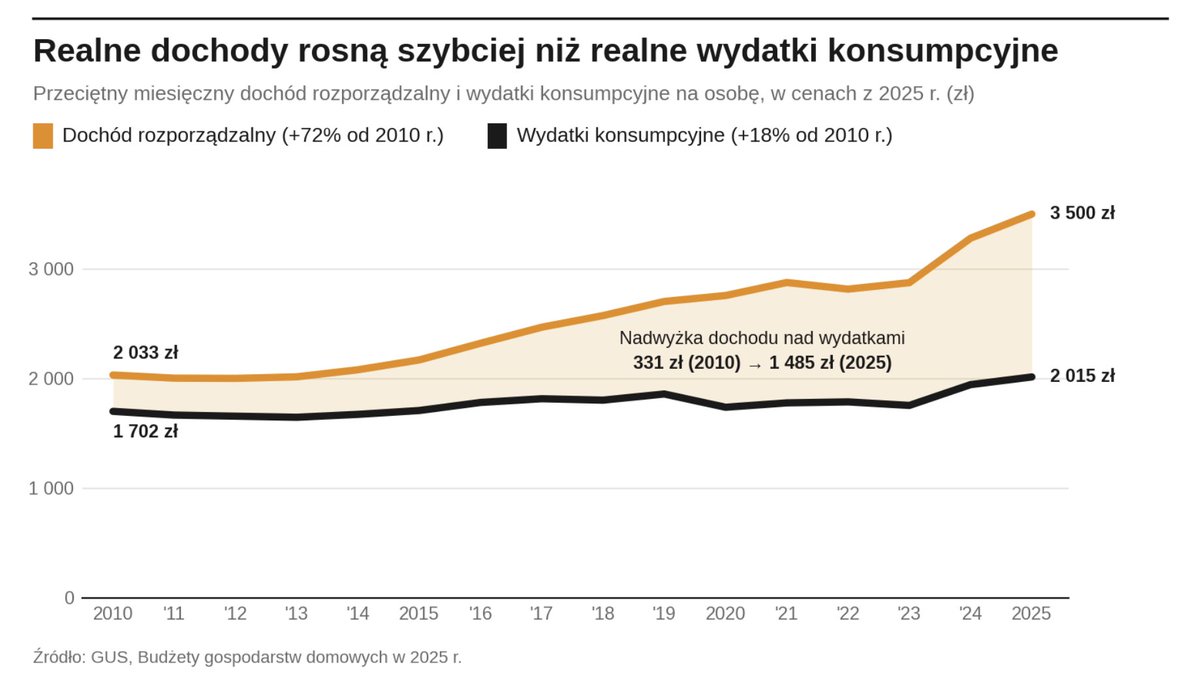 BlogiBossaPL's tweet photo. Polacy szybko się bogacą.

Z opublikowanych wczoraj danych GUS wynika, że przeciętny dochód na osobę wzrósł realnie od 2010 roku o 72%, do 3500 zł.

Wydatki konsumpcyjne wzrosły realnie w tym czasie o 18%, do 2000 zł.

To oznacza, że Polacy mają coraz więcej środków na inne cele. Na przykład na inwestycje.

Trend dochodowy sprzyja OKI.
T.