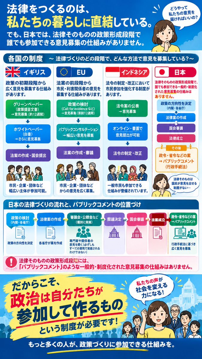 maru5657's tweet photo. @kiriyaikuo 日本には、イギリスやEU・インドネシアのような法律そのものの政策形成段階で、誰でも参加できる一般的・制度化された意見募集の仕組みがない。
日本にも国民が政治参加できる制度導入が必要ではないでしょうか。
参加できない仕組みだから、こんなヤクザみたいな議員が蔓延る😡 https://t.co/Lctj47taHL