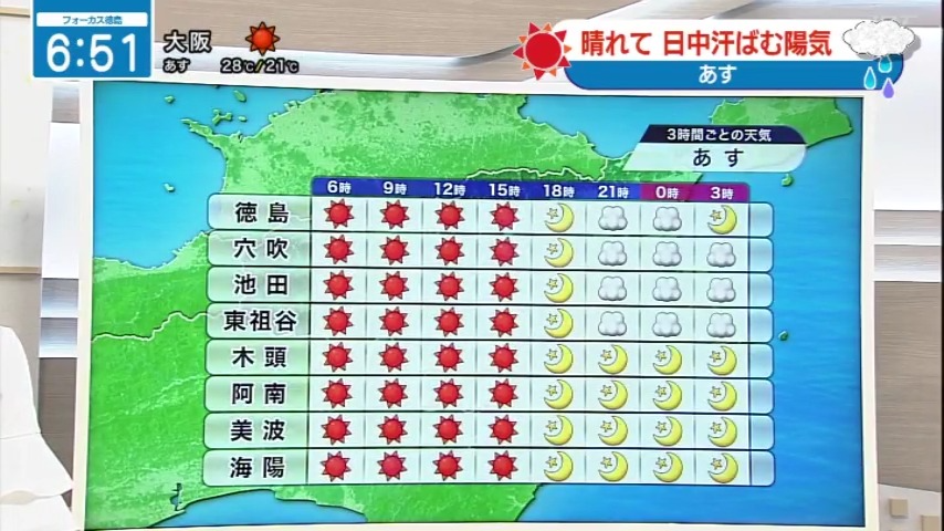 seina_jrt's tweet photo. 晴れて日中汗ばむ陽気☀️🌡️

【10月1日（木）徳島の天気】
▶高気圧に覆われて晴れる
▶日中汗ばむ陽気に

#四国放送　#徳島　#気象予報士 https://t.co/Jc2MPrPRLJ