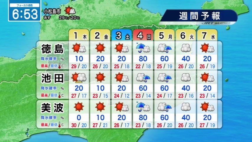 seina_jrt's tweet photo. 晴れて日中汗ばむ陽気☀️🌡️

【10月1日（木）徳島の天気】
▶高気圧に覆われて晴れる
▶日中汗ばむ陽気に

#四国放送　#徳島　#気象予報士 https://t.co/Jc2MPrPRLJ