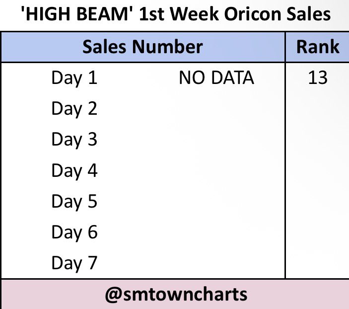 SMTOWNCharts's tweet photo. ‘HIGH BEAM’ debuted #13 on Oricon Daily Singles Sales. (260929)

#XngHan_Xoul #승한앤소울 @XngHan_official https://t.co/ZFeWOoJeE4