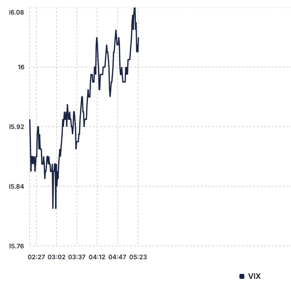 MarketRebels's tweet photo. Overnight #VIX 16.01 #OVX 53.75 #10Year 5.26% Good Day Traders โ๏ธ Yields easing back as traders await today's PCE inflation read more on Rebel's Edge 1pm with @jonnajarian @petenajarian #ITSNOTANOPTION ๐ https://t.co/ck23bsDOMw