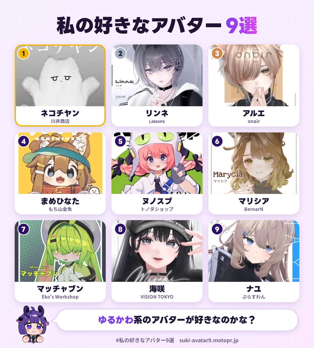 9pm123's tweet photo. 私の好きなアバター1位は、ネコチヤンでした！
あなたも好きなアバター9選を作ってみる▼
https://t.co/fPH551Ve6t
#私の好きなアバター9選
ﾑｽﾞ https://t.co/5T3vZtiZod