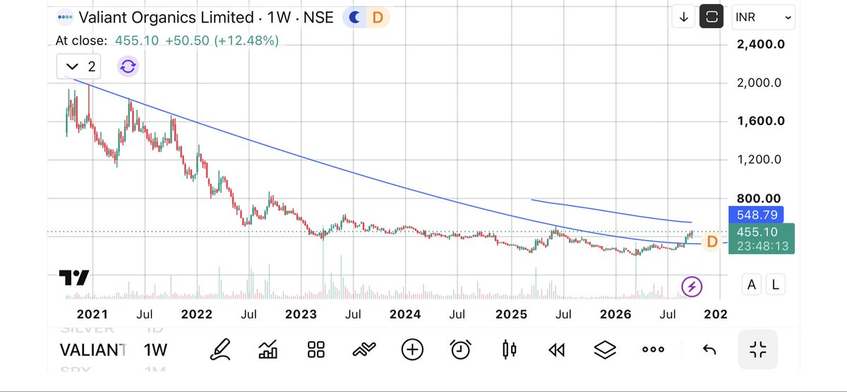 krishankkumhar's tweet photo. Valiant Organics Ltd 
#Valiantorg 

Breakout of curve line 

Target 🎯 - 500/550/600/700

#previous_candle_patterns_tell_the_next_candles https://t.co/YE38kn8nzr